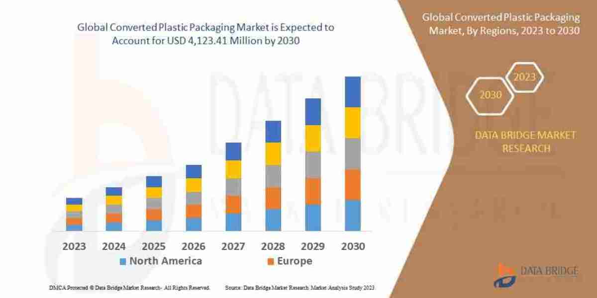 Converted Plastic Packaging Market Size, Share & Growth Report