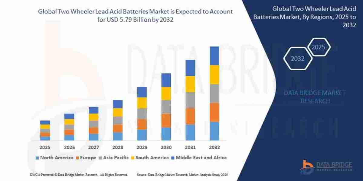 Two-Wheeler Lead Acid Batteries Market Size, Share, and Trends Analysis Report – Industry Overview and Forecast to 2032