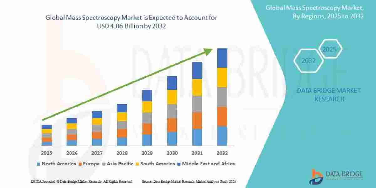Mass Spectroscopy Market Size, Share, Growth, Trends & Forecast Report, 2025–2032