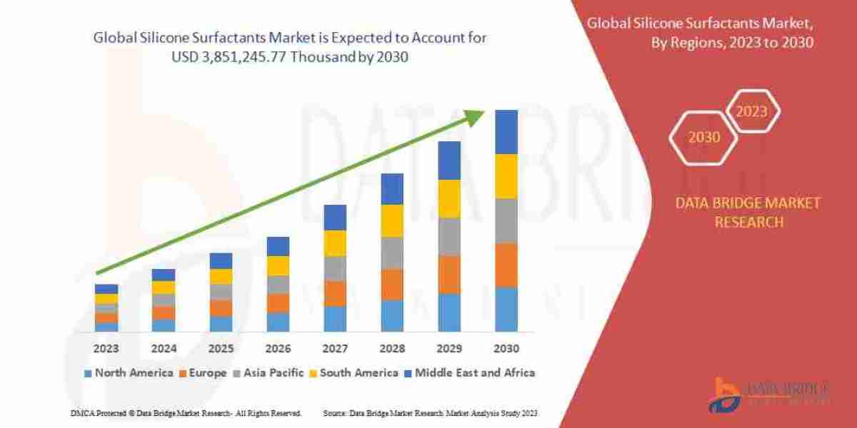 Silicone Surfactants Market – Industry Trends and Forecast to 2030