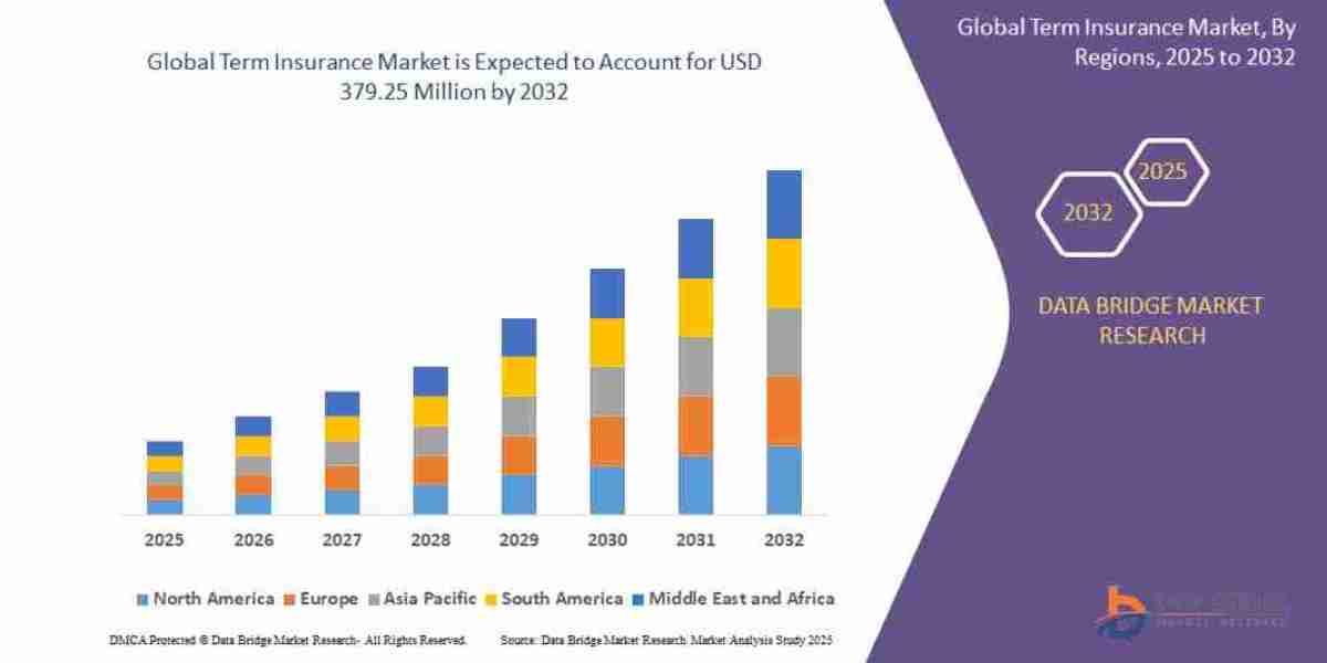 Term Insurance Market Size, Share, and Trends Analysis Report – Industry Overview and Forecast to 2032