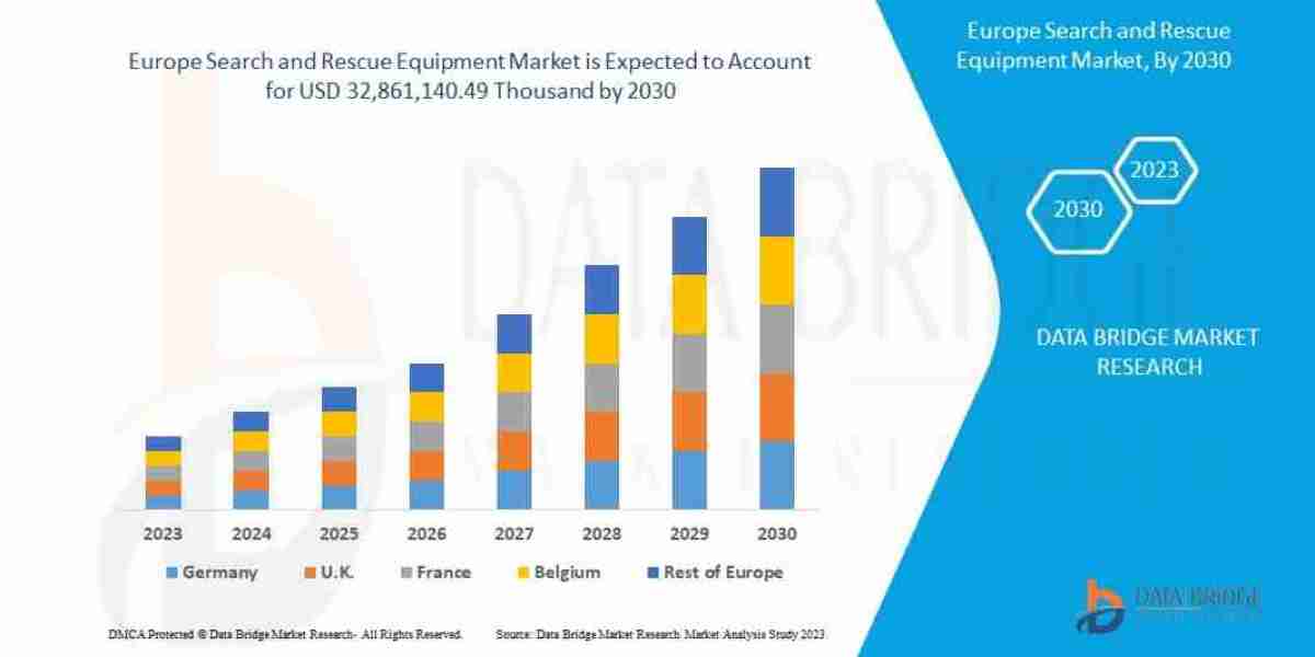 Search and Rescue Equipment Market – Industry Trends and Forecast to 2030