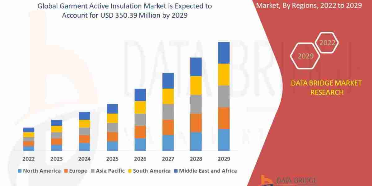 Garment Active Insulation Market – Industry Trends and Forecast to 2029