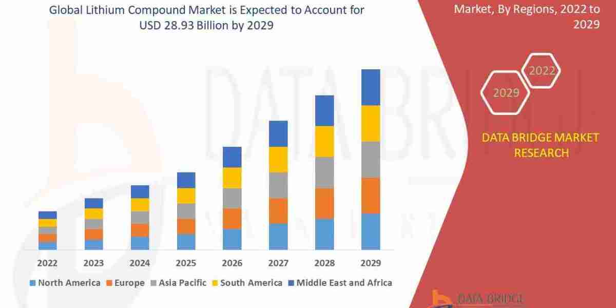 Lithium Compound Market – Industry Trends and Forecast to 2029