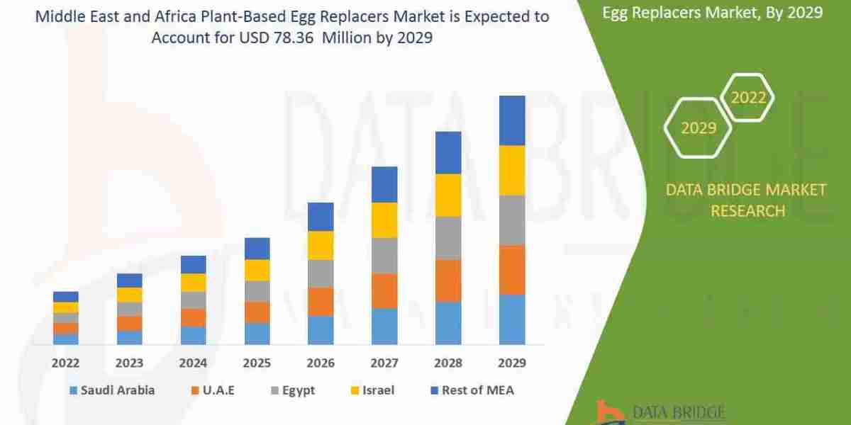 East and Africa Plant-Based Egg Replacers Market – Industry Trends and Forecast to 2029