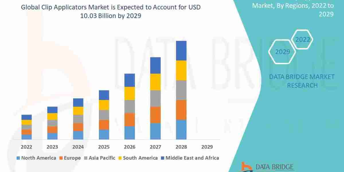 Clip Applicators Market – Industry Trends and Forecast to 2029