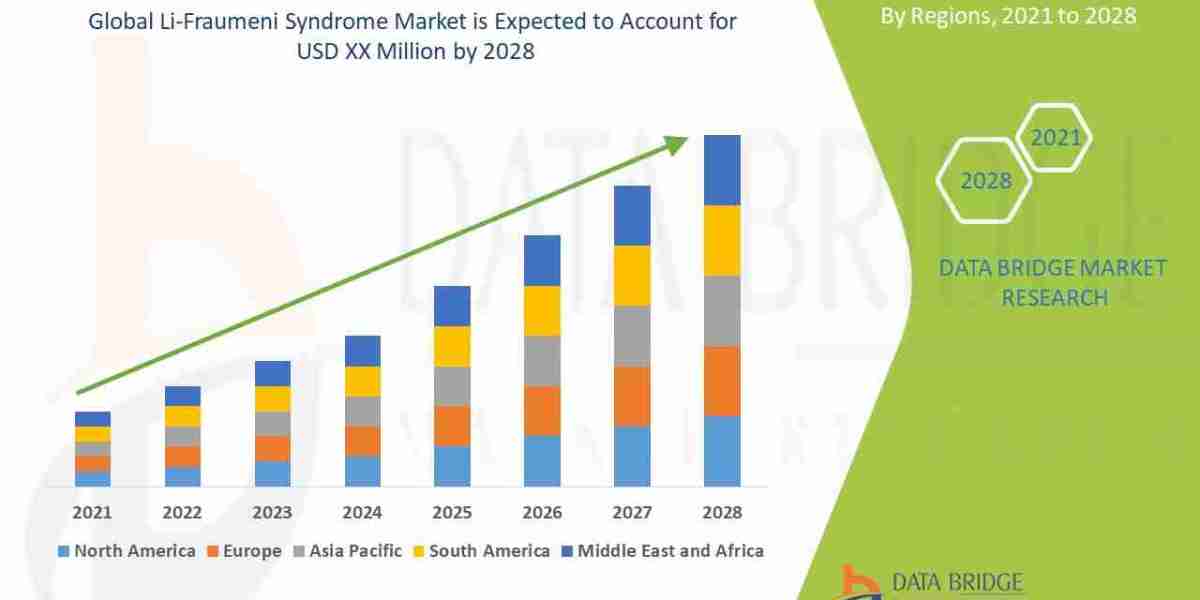 Li-Fraumeni Syndrome Market - Industry Trends and Forecast to 2028