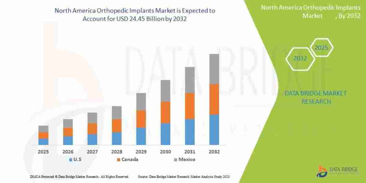 North America Orthopedic Implants Market Size, Share, and Trends Analysis Report – Industry Overview and Forecast to 203