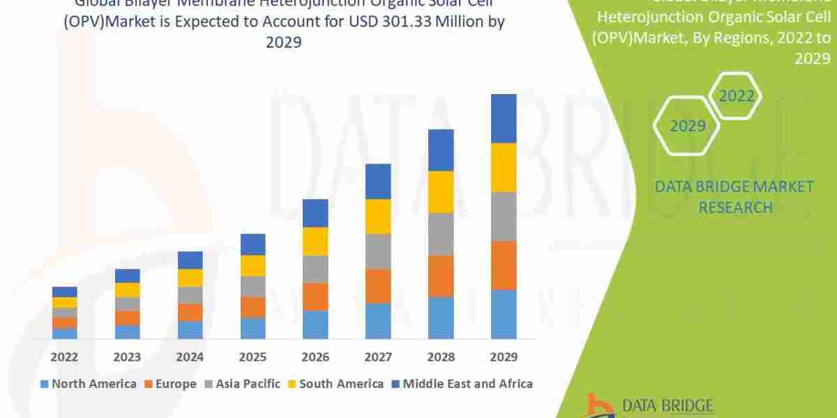 Bilayer Membrane Heterojunction Organic Solar Cell (OPV) Market – Industry Trends and Forecast to 2029