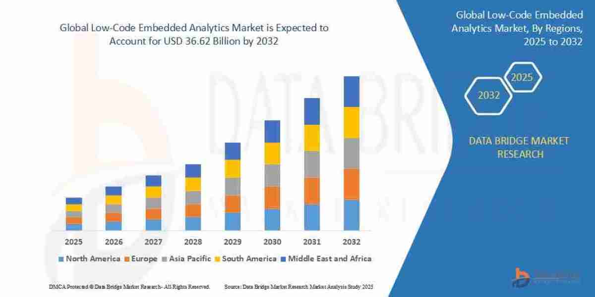 Low-Code Embedded Analytics Market Size, Share, and Trends Analysis Report – Industry Overview and Forecast to 2032