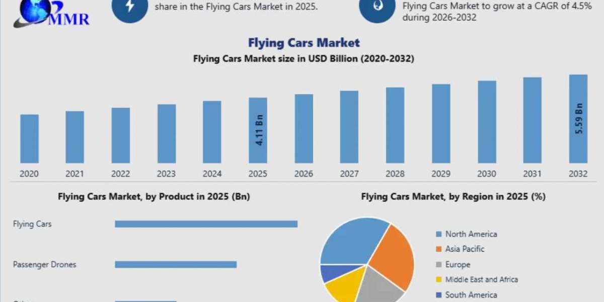 Flying Cars Market: Accelerating the Development of Personal Air Transportation Through 2032