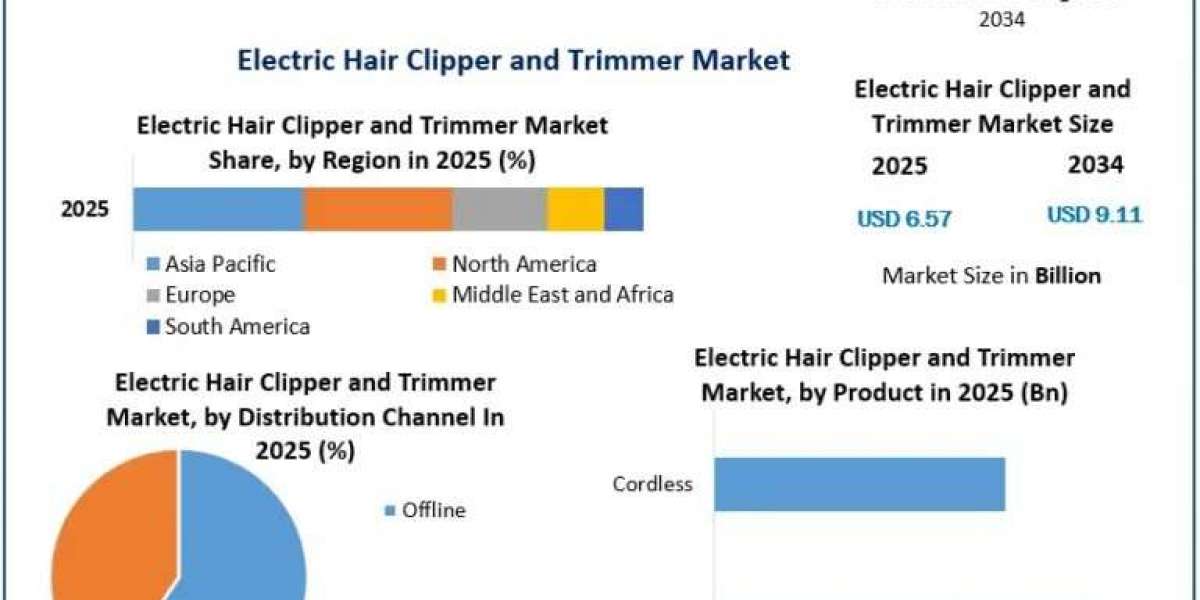 Electric Hair Clipper and Trimmer Market Recent Developments and Growth Trends