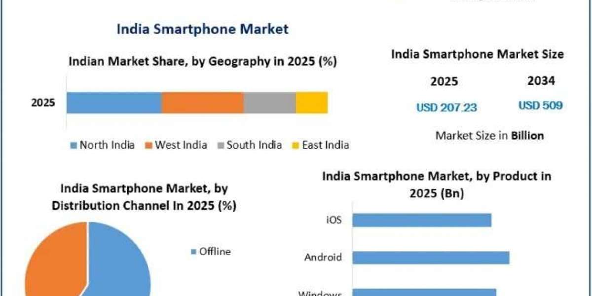 India Smartphone Market Trends and Competitive Dynamics Across Key Segments
